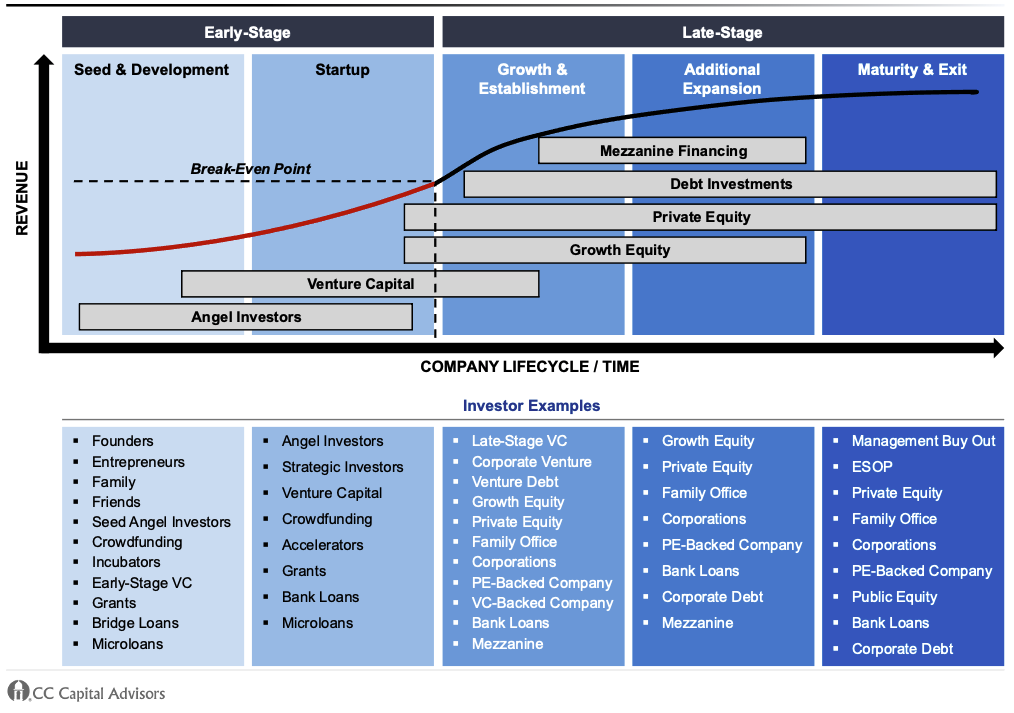 Debt and Equity Capital Available During the Company Lifecycle 1