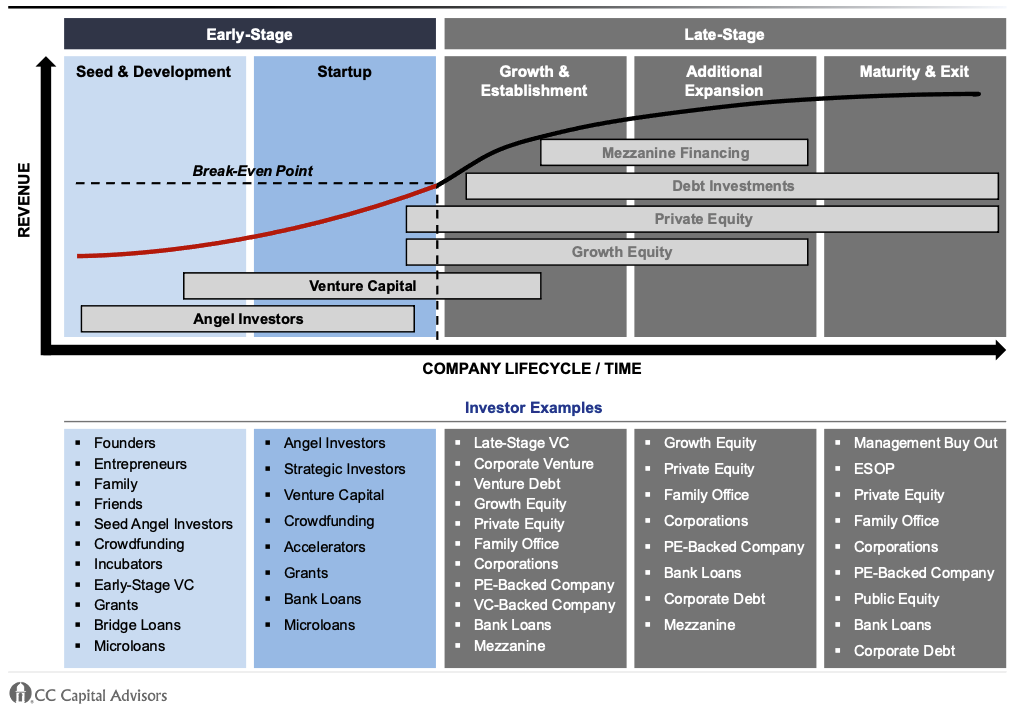 Debt and Equity Capital Available During the Company Lifecycle 2
