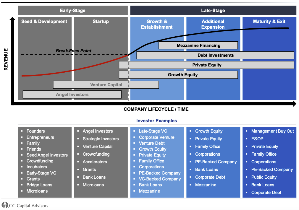 Debt and Equity Capital Available During the Company Lifecycle 3