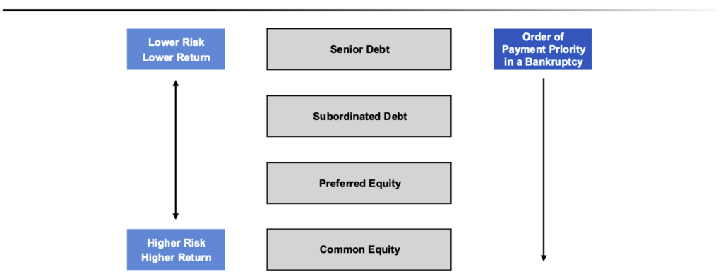 Debt and Equity Capital Available During the Company Lifecycle 4