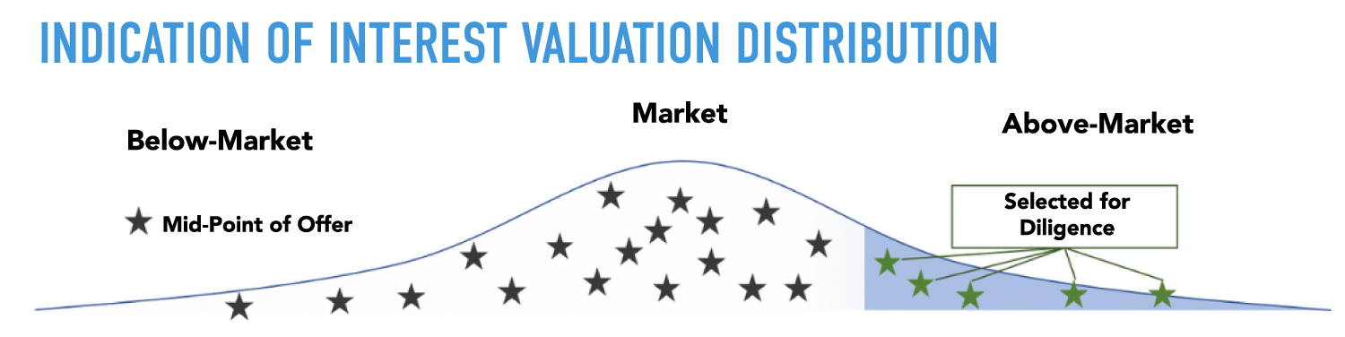 Sell-Side M&A Process - Turnstone Investment Banking
